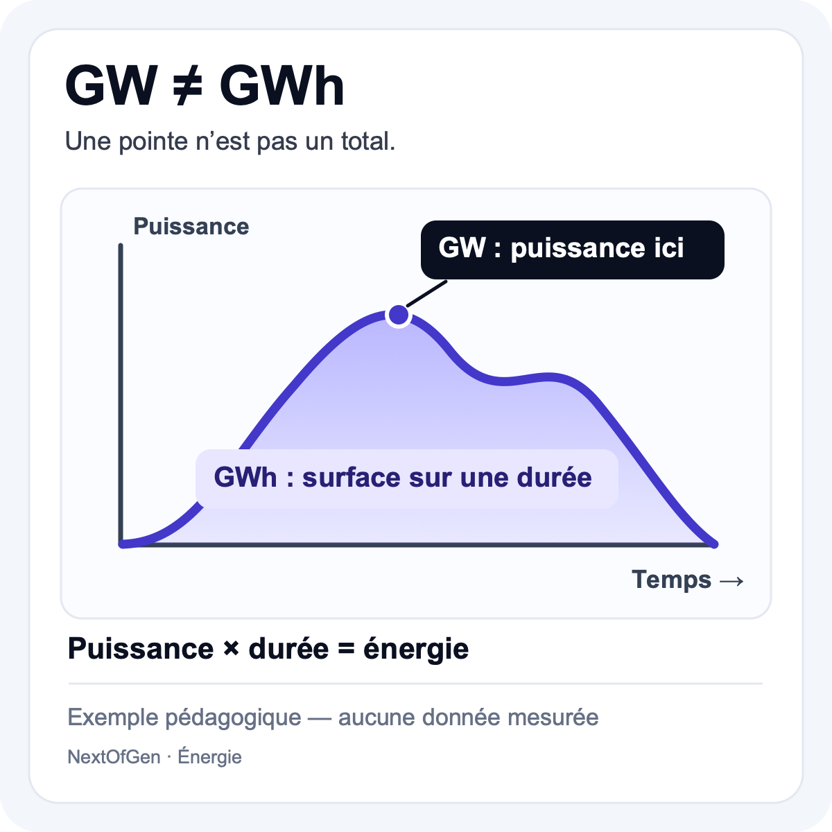 Schéma pédagogique : un point de la courbe exprime la puissance en GW, sa surface sur une durée l’énergie en GWh.